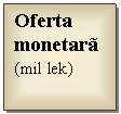 Text Box: Oferta monetara (mil lek)