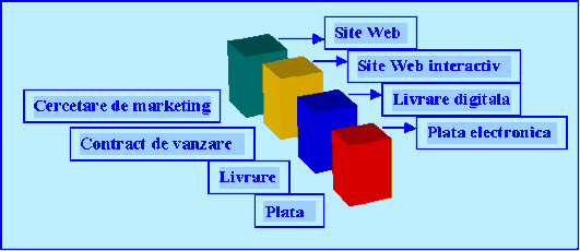 Comertul electronic respecta intocmai etapele unei tranzactii comerciale, astfel: Cercetare de marketing = Site web; Contract de vanzare = Site web interactiv; Livrare = Livrare digitala; Plata = Plata electronica 