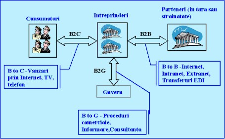 Modele pentru comertul electronic: B2C (Business to Consumer) = Vanzari prin Internet, TV, telefon intre Intreprinderi si Consumatori; B2B (Business to Business) = Vanzari prin Internt, Intranet, Extranet, Transferuri EDI intre parteneri din tara sau strainatate; B2G (Business to Government) = Proceduri comerciale, Informare, Consultanta oferite de guvern inteprinderilor.