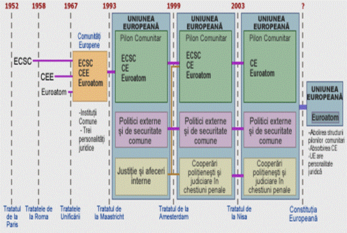 Evolutia structurilor Uniunii Europene