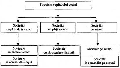 Constituirea unei societati comerciale