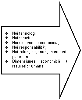 Right Arrow: v	Noi tehnologii
v	Noi structuri
v	Noi sisteme de comunicatie
v	Noi responsabilitati
v	Noi roluri, actionari, manageri, parteneri
v	Dimensiunea economica a resurselor umane
