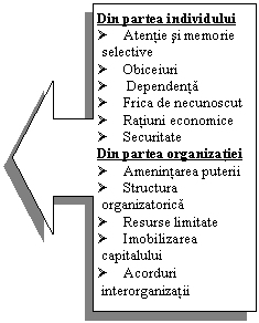 Left Arrow Callout: Din partea individului
Ø	Atentie si memorie selective
Ø	Obiceiuri
Ø	 Dependenta
Ø	Frica de necunoscut
Ø	Ratiuni economice
Ø	Securitate
Din partea organizatiei
Ø	Amenintarea puterii
Ø	Structura organizatorica
Ø	Resurse limitate
Ø	Imobilizarea capitalului
Ø	Acorduri interorganizatii
