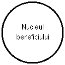 Oval: Nucleul
beneficiului
